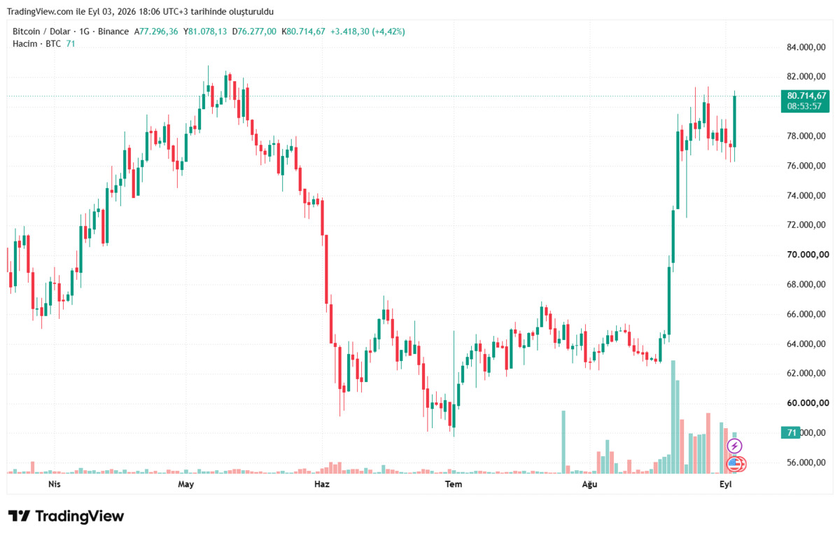 Bitcoin’de sert yükseliş: Risk iştahı geri döndü, Görsel 1