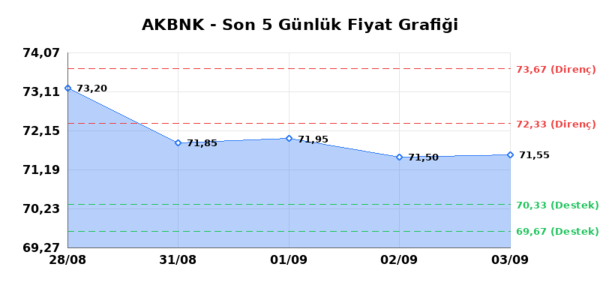 AKBANK (AKBNK) 04 Eylül Cuma 2026: Günlük Teknik Hisse Analizi, Görsel 1