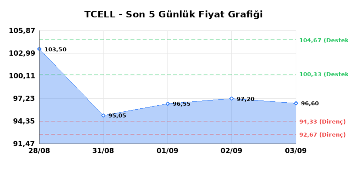 TURKCELL (TCELL) 04 Eylül Cuma 2026: Günlük Teknik Hisse Analizi, Görsel 1