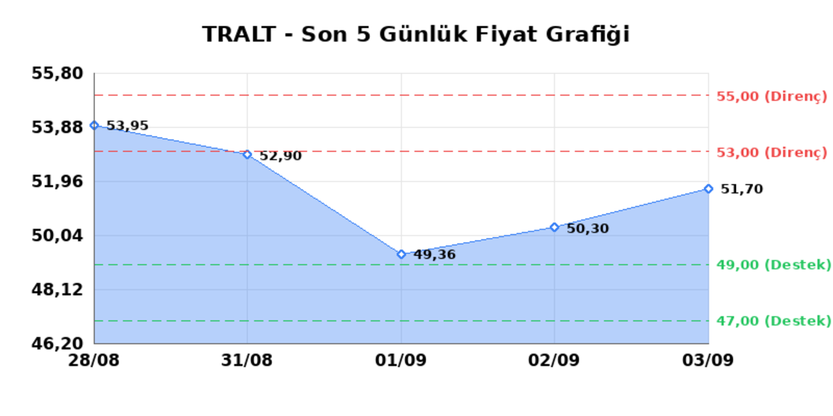 TURK ALTIN ISLETMELERI (TRALT) 04 Eylül Cuma 2026: Günlük Teknik Hisse Analizi, Görsel 1