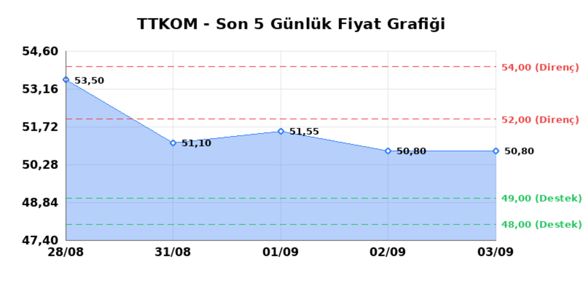 TURK TELEKOM (TTKOM) 04 Eylül Cuma 2026: Günlük Teknik Hisse Analizi, Görsel 1