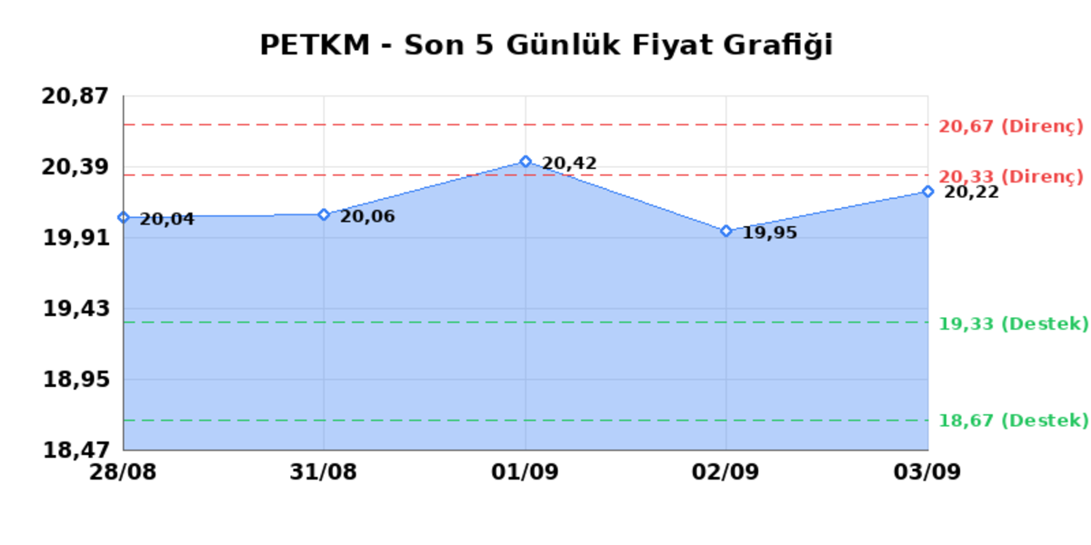 PETKİM PETROKİMYA (PETKM) 04 Eylül Cuma 2026: Günlük Teknik Hisse Analizi, Görsel 1