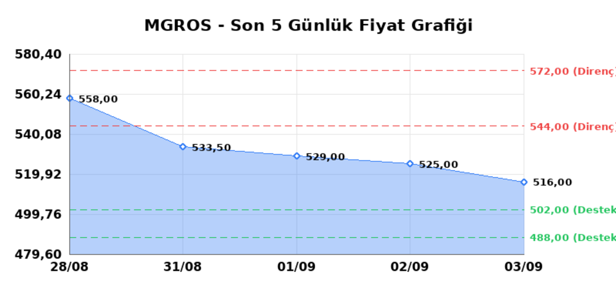 MIGROS TICARET (MGROS) 04 Eylül Cuma 2026: Günlük Teknik Hisse Analizi, Görsel 1