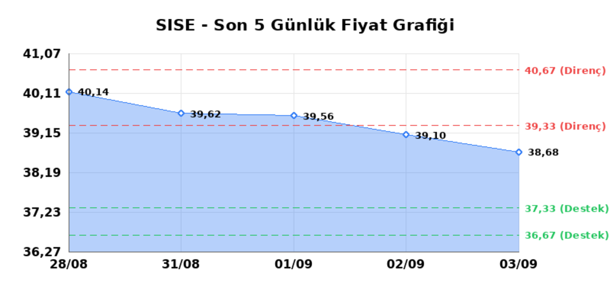 ŞİŞECAM (SISE) 04 Eylül Cuma 2026: Günlük Teknik Hisse Analizi, Görsel 1