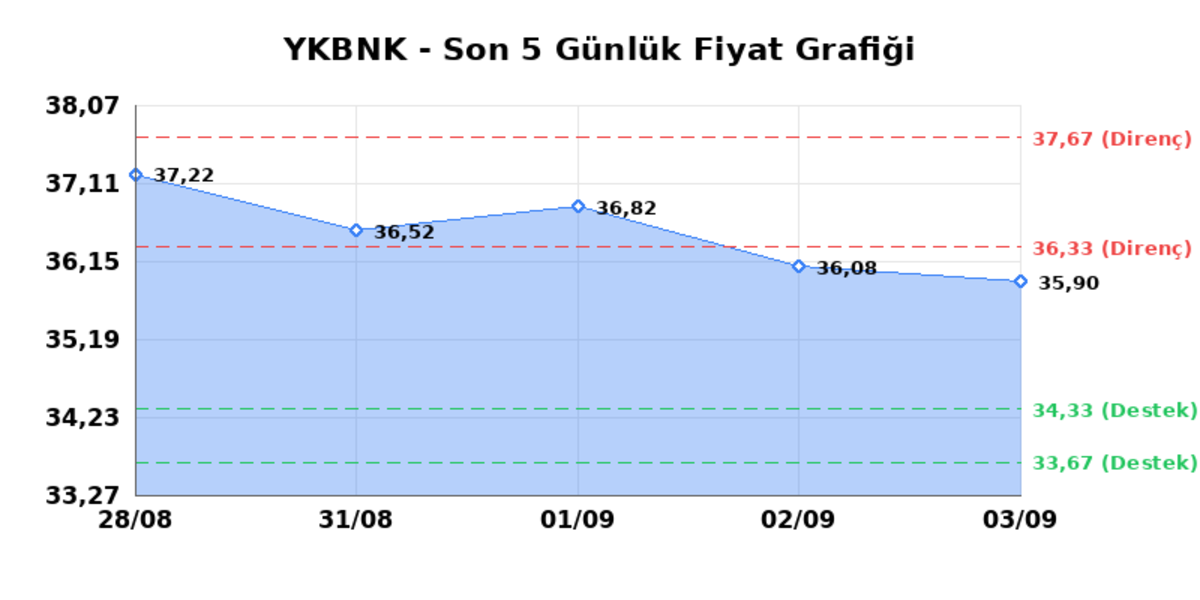 YAPI VE KREDİ BANKASI (YKBNK) 04 Eylül Cuma 2026: Günlük Teknik Hisse Analizi, Görsel 1
