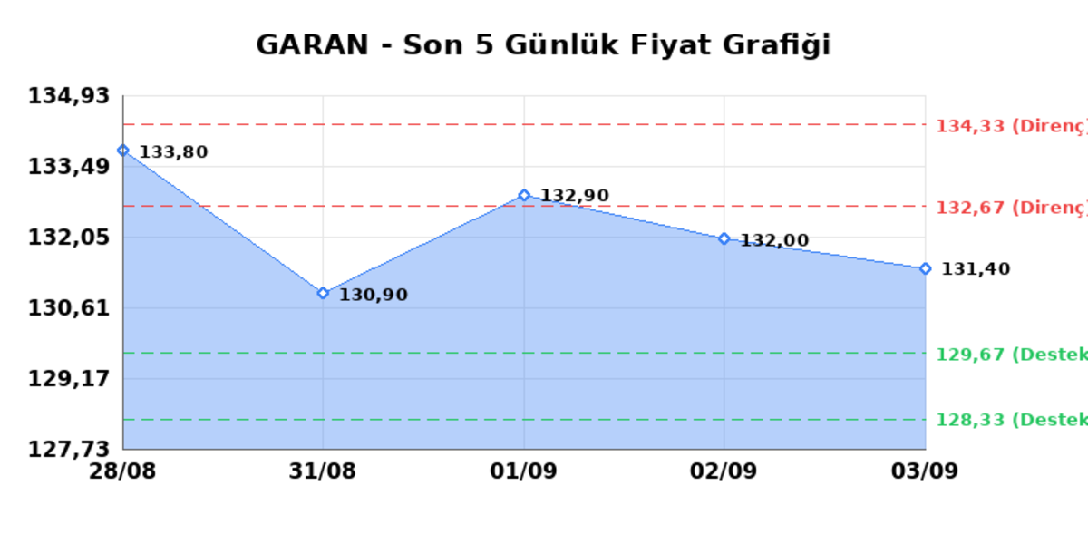 GARANTİ BANKASI (GARAN) 04 Eylül Cuma 2026: Günlük Teknik Hisse Analizi, Görsel 1
