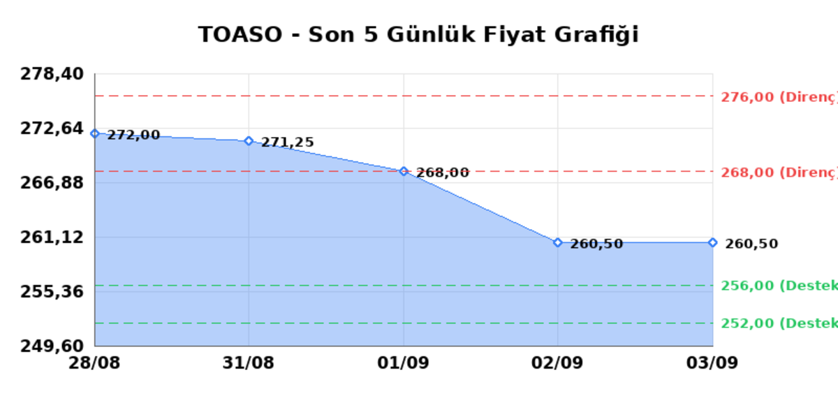 TOFAS OTO. FAB. (TOASO) 04 Eylül Cuma 2026: Günlük Teknik Hisse Analizi, Görsel 1