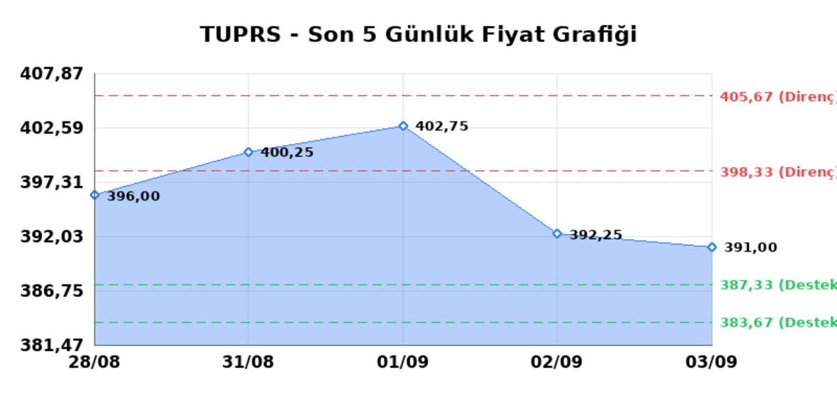 TÜPRAŞ (TUPRS) 04 Eylül Cuma 2026: Günlük Teknik Hisse Analizi, Görsel 1