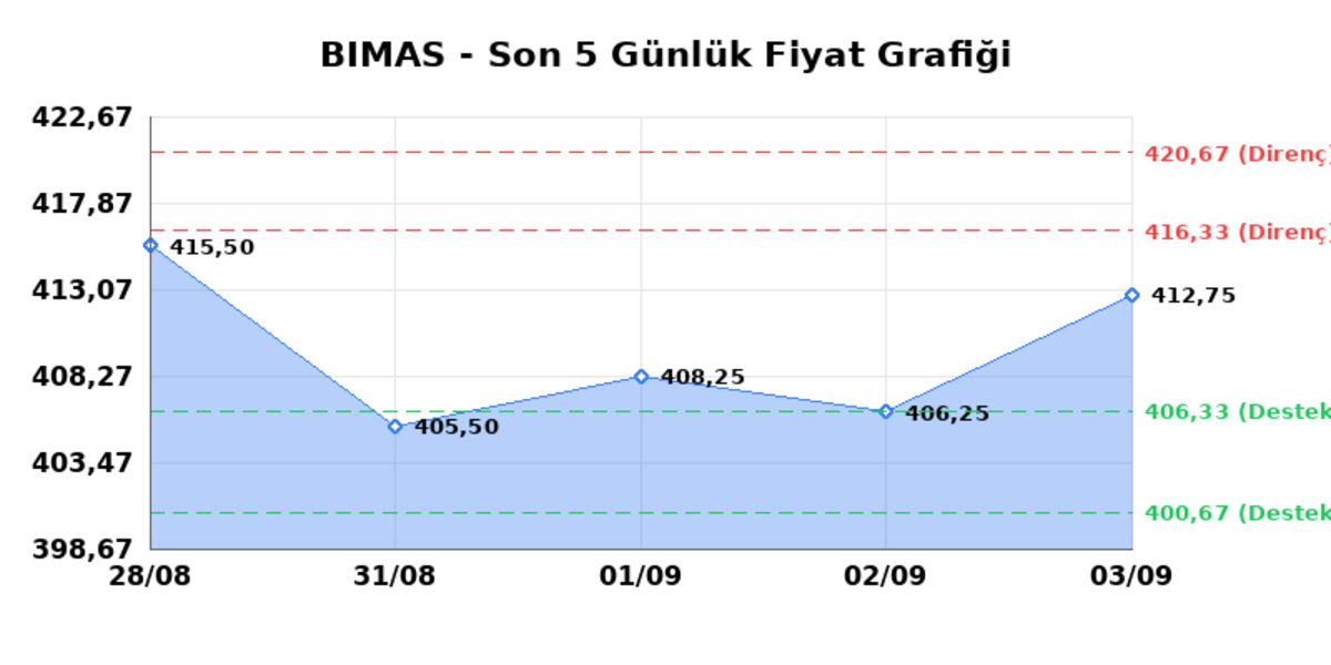 BİM BİRLEŞİK MAĞAZALAR (BIMAS) 04 Eylül Cuma 2026: Günlük Teknik Hisse Analizi, Görsel 1