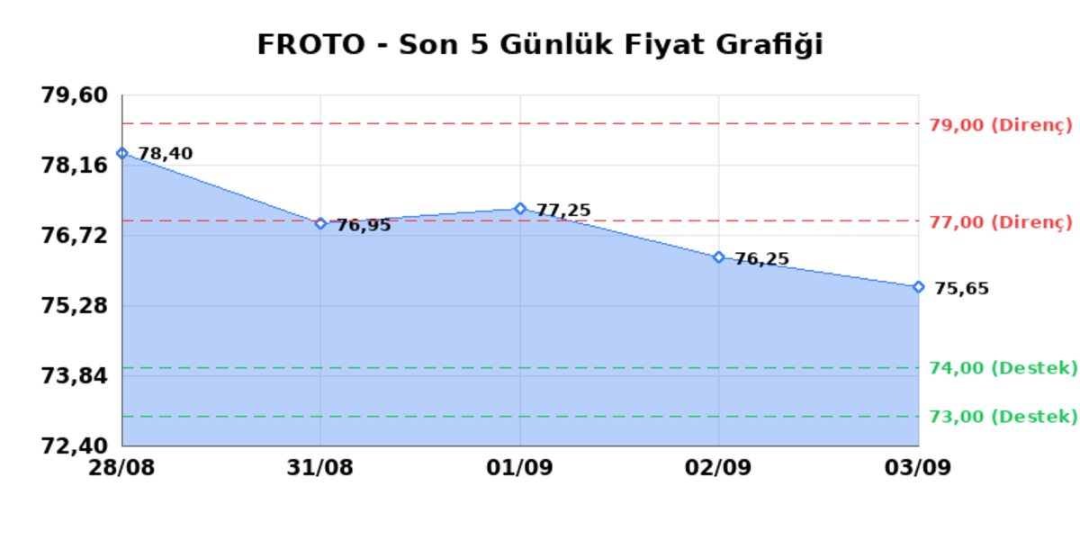FORD OTOSAN (FROTO) 04 Eylül Cuma 2026: Günlük Teknik Hisse Analizi, Görsel 1