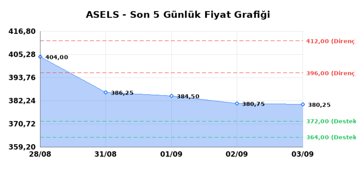 ASELSAN (ASELS) 04 Eylül Cuma 2026: Günlük Teknik Hisse Analizi, Görsel 1