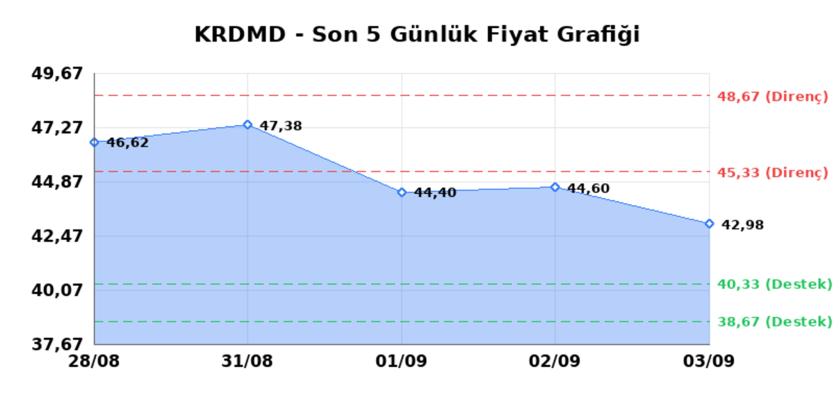 KARDEMIR (KRDMD) 04 Eylül Cuma 2026: Günlük Teknik Hisse Analizi, Görsel 1