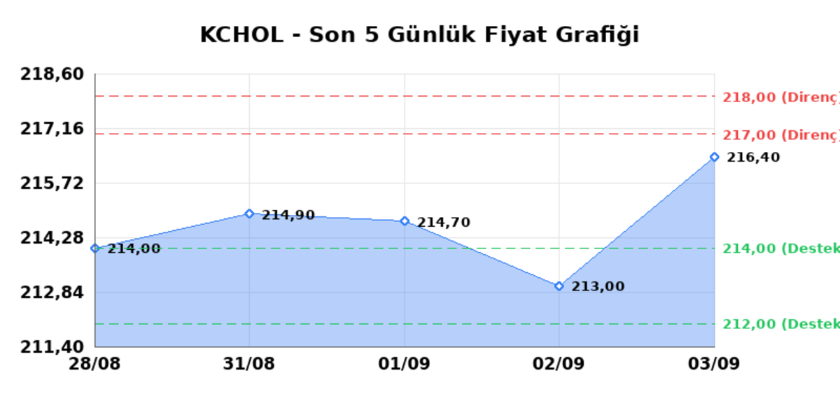 KOÇ HOLDİNG (KCHOL) 04 Eylül Cuma 2026: Günlük Teknik Hisse Analizi, Görsel 1