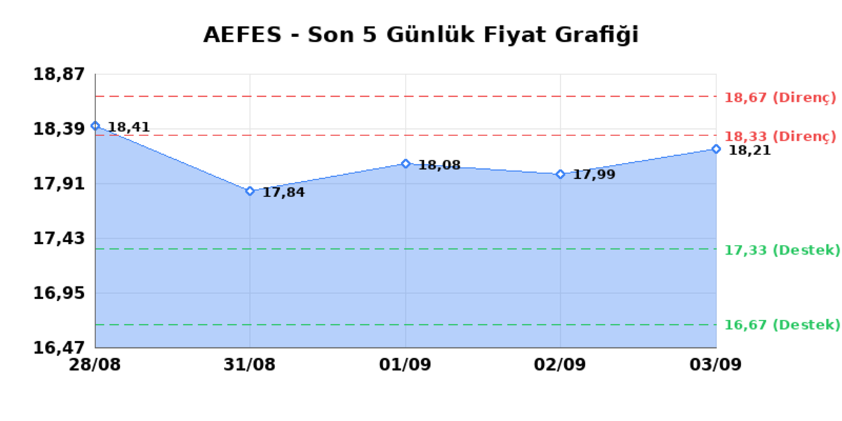 ANADOLU EFES (AEFES) 04 Eylül Cuma 2026: Günlük Teknik Hisse Analizi, Görsel 1