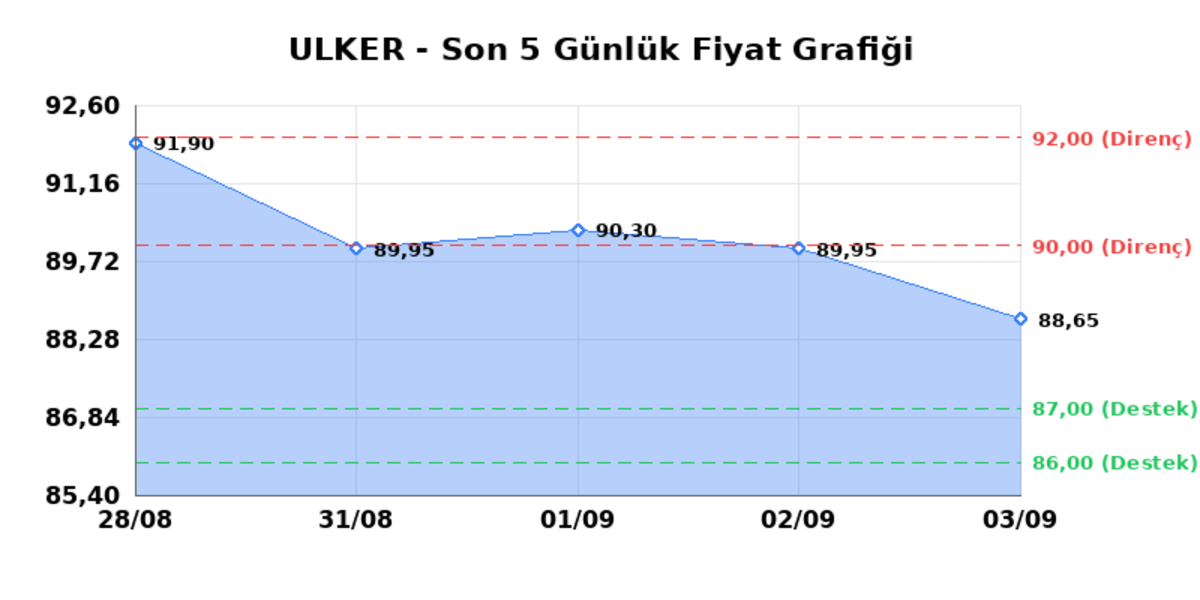 ULKER BISKUVI (ULKER) 04 Eylül Cuma 2026: Günlük Teknik Hisse Analizi, Görsel 1