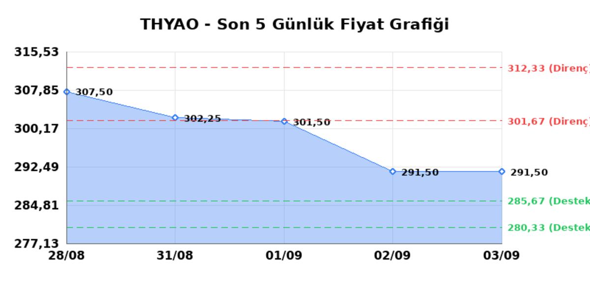 TÜRK HAVA YOLLARI (THYAO) 04 Eylül Cuma 2026: Günlük Teknik Hisse Analizi, Görsel 1