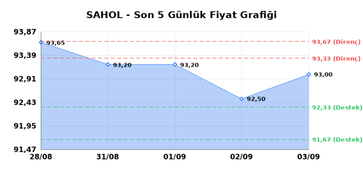 SABANCI HOLDİNG (SAHOL) 04 Eylül Cuma 2026: Günlük Teknik Hisse Analizi, Görsel 1