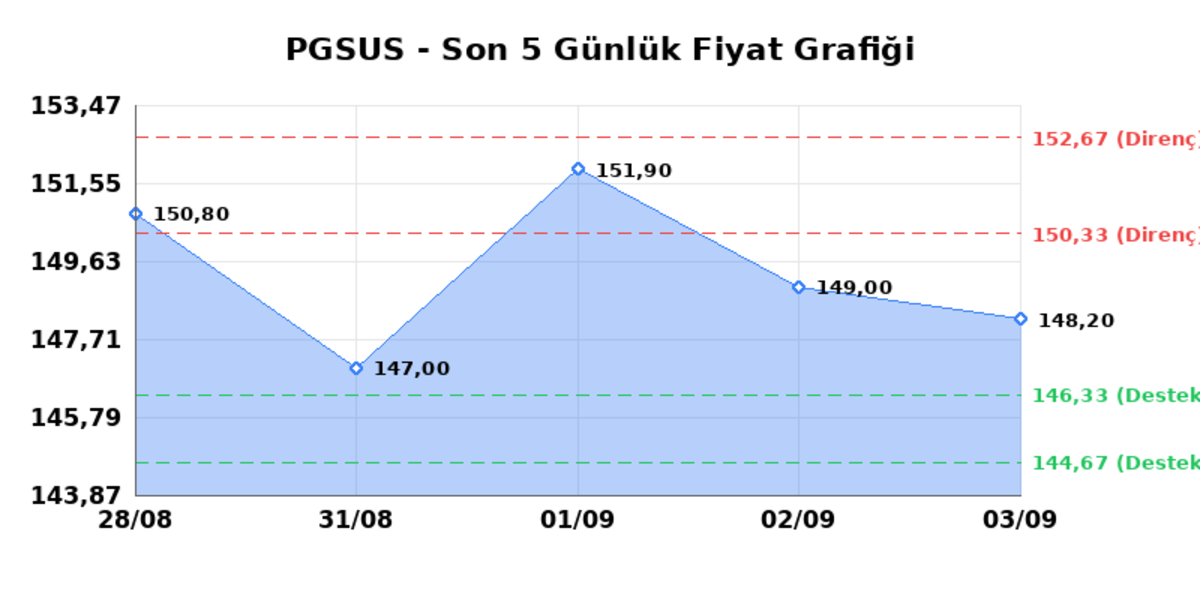 PEGASUS (PGSUS) 04 Eylül Cuma 2026: Günlük Teknik Hisse Analizi, Görsel 1