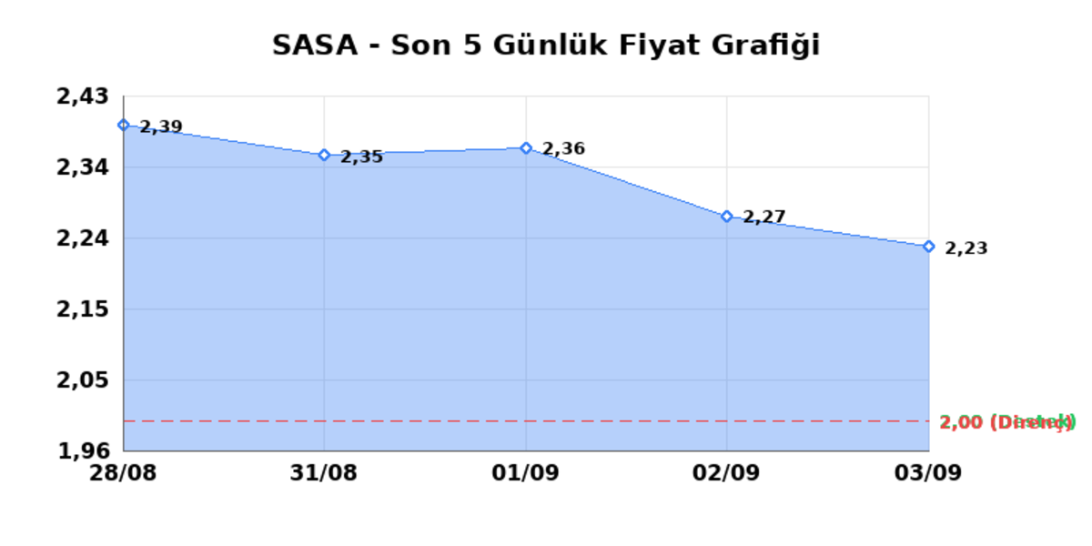 SASA POLYESTER (SASA) 04 Eylül Cuma 2026: Günlük Teknik Hisse Analizi, Görsel 1
