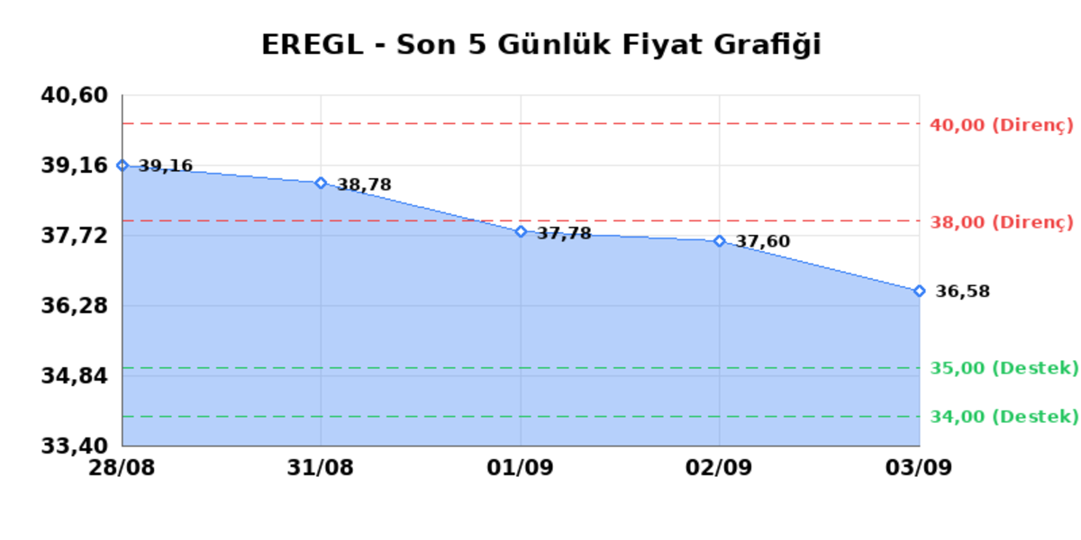 EREĞLİ DEMİR ÇELİK (EREGL) 04 Eylül Cuma 2026: Günlük Teknik Hisse Analizi, Görsel 1