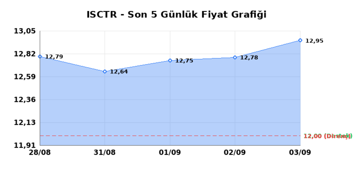 İŞ BANKASI (C) (ISCTR) 04 Eylül Cuma 2026: Günlük Teknik Hisse Analizi, Görsel 1
