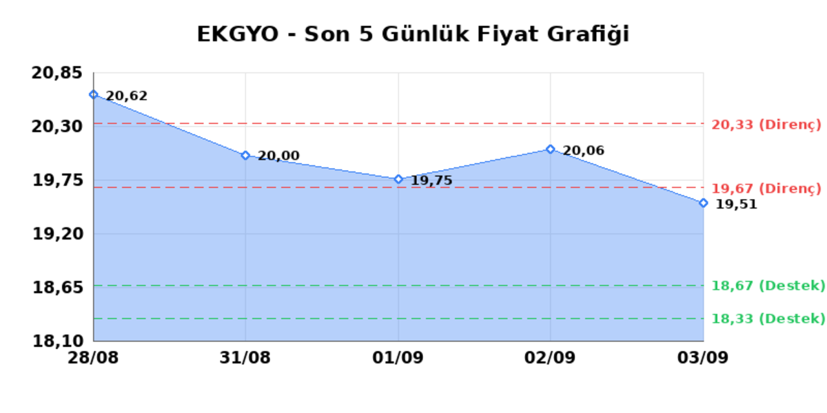 EMLAK KONUT GMYO (EKGYO) 04 Eylül Cuma 2026: Günlük Teknik Hisse Analizi, Görsel 1