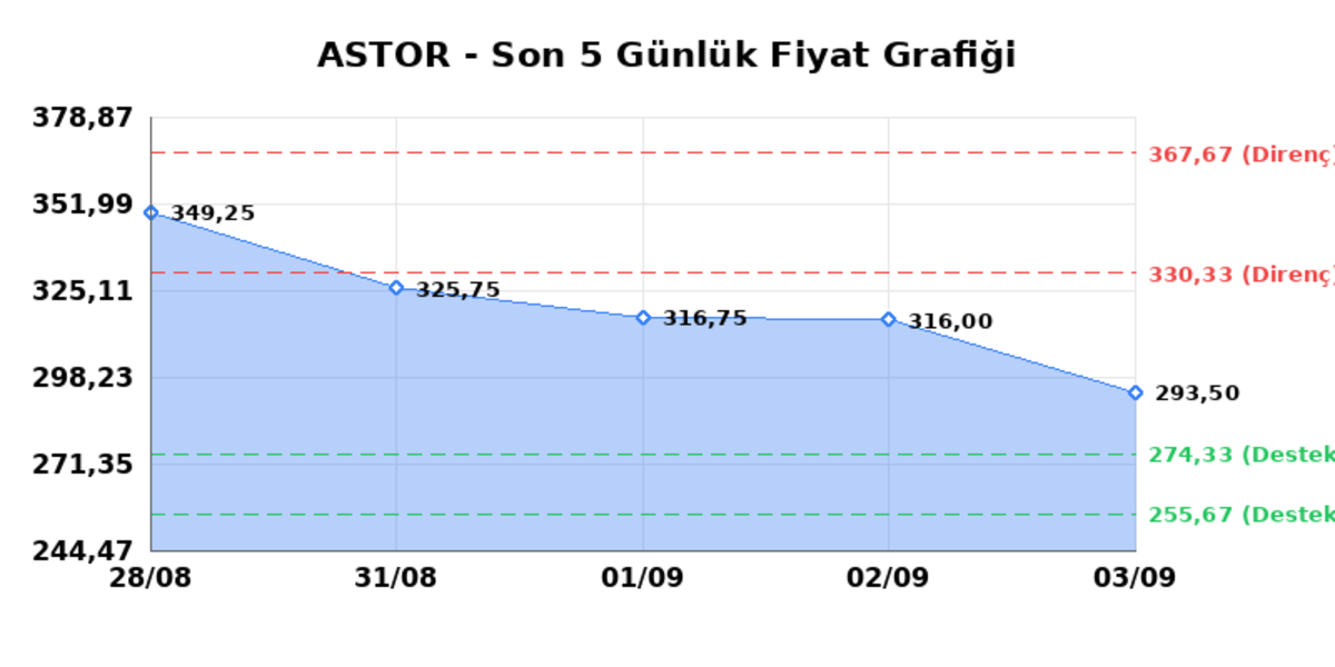 ASTOR ENERJI (ASTOR) 04 Eylül Cuma 2026: Günlük Teknik Hisse Analizi, Görsel 1
