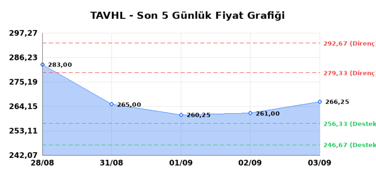 TAV HAVALIMANLARI (TAVHL) 04 Eylül Cuma 2026: Günlük Teknik Hisse Analizi, Görsel 1