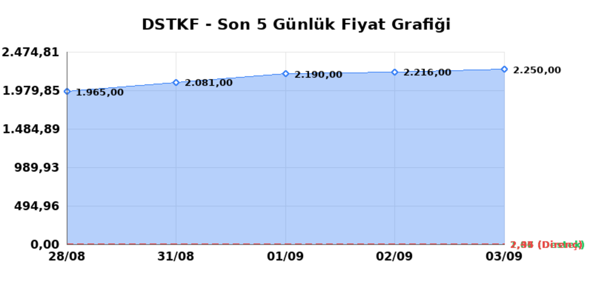 DESTEK FINANS FAKTORING (DSTKF) 04 Eylül Cuma 2026: Günlük Teknik Hisse Analizi, Görsel 1