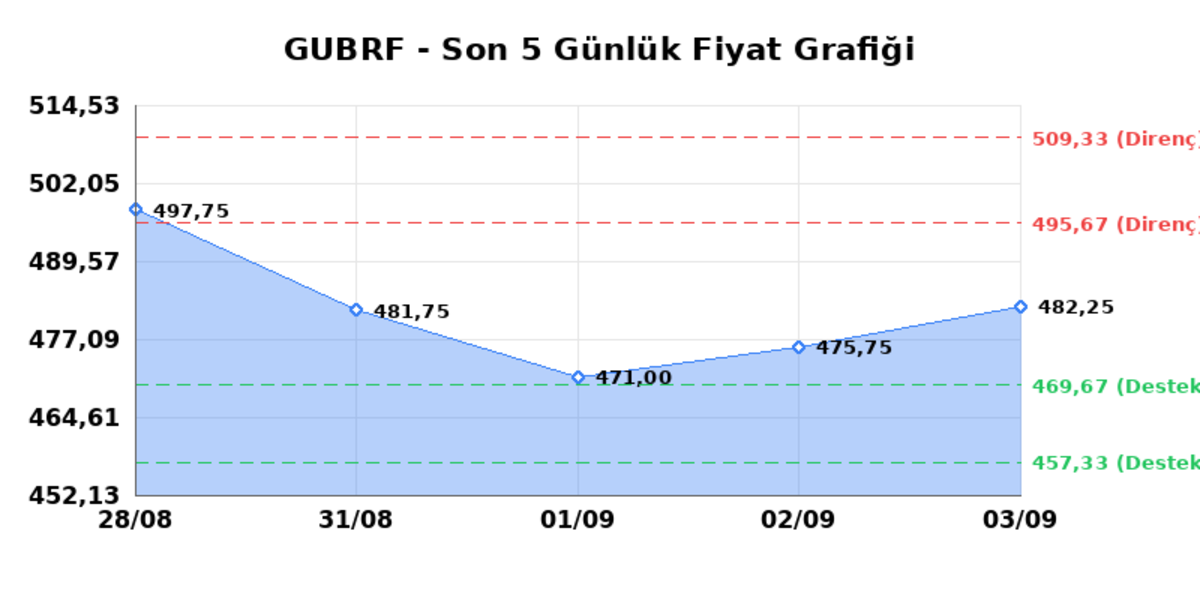 GUBRE FABRIK (GUBRF) 04 Eylül Cuma 2026: Günlük Teknik Hisse Analizi, Görsel 1