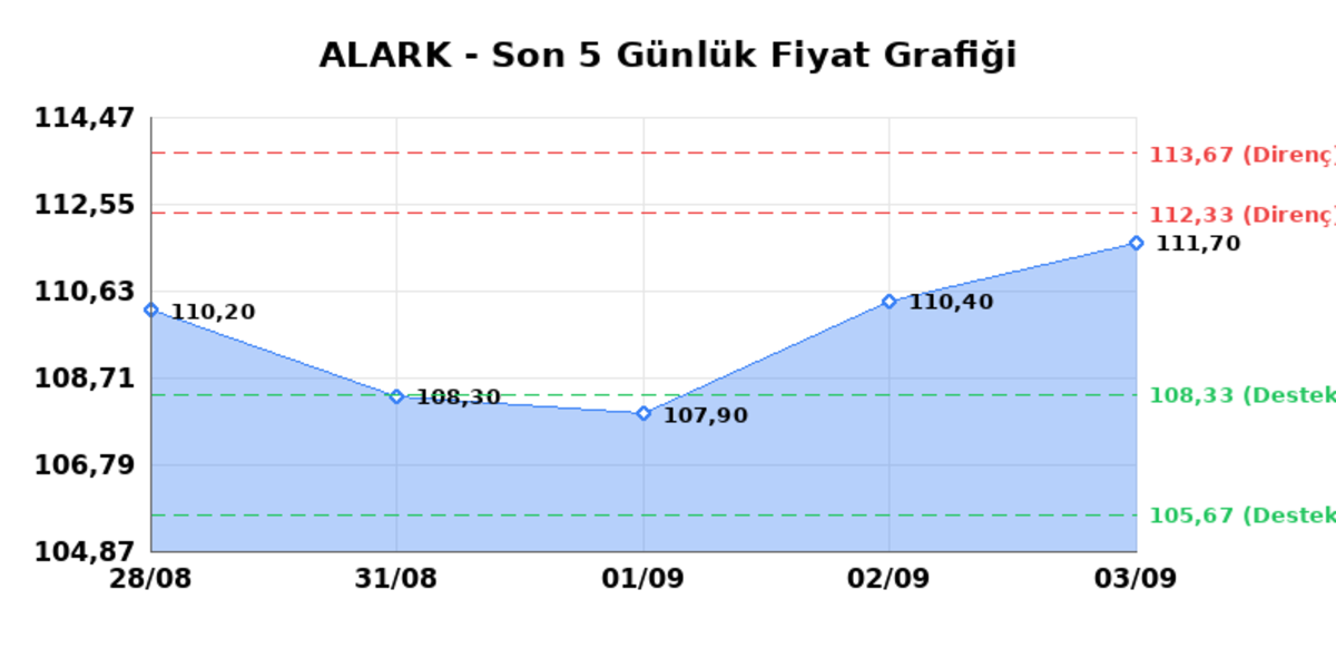 ALARKO HOLDING (ALARK) 04 Eylül Cuma 2026: Günlük Teknik Hisse Analizi, Görsel 1