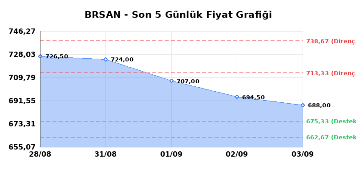 BORUSAN BORU SANAYI (BRSAN) 04 Eylül Cuma 2026: Günlük Teknik Hisse Analizi, Görsel 1