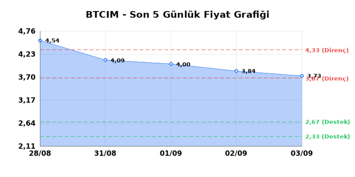 BATI CIMENTO (BTCIM) 04 Eylül Cuma 2026: Günlük Teknik Hisse Analizi, Görsel 1