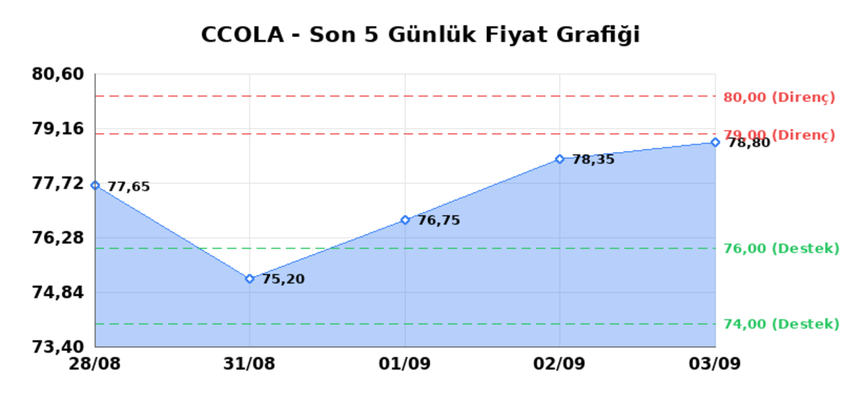 COCA COLA ICECEK (CCOLA) 04 Eylül Cuma 2026: Günlük Teknik Hisse Analizi, Görsel 1
