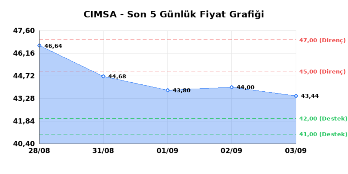 CIMSA (CIMSA) 04 Eylül Cuma 2026: Günlük Teknik Hisse Analizi, Görsel 1