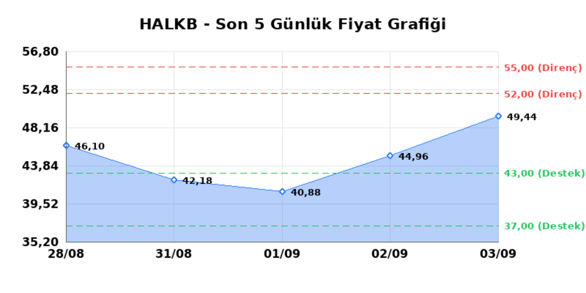T. HALK BANKASI (HALKB) 04 Eylül Cuma 2026: Günlük Teknik Hisse Analizi, Görsel 1