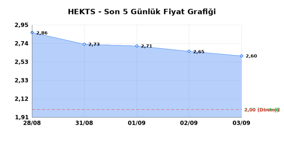 HEKTS (HEKTS) 04 Eylül Cuma 2026: Günlük Teknik Hisse Analizi, Görsel 1