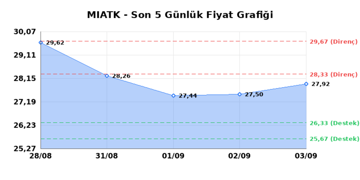 MIA TEKNOLOJI (MIATK) 04 Eylül Cuma 2026: Günlük Teknik Hisse Analizi, Görsel 1
