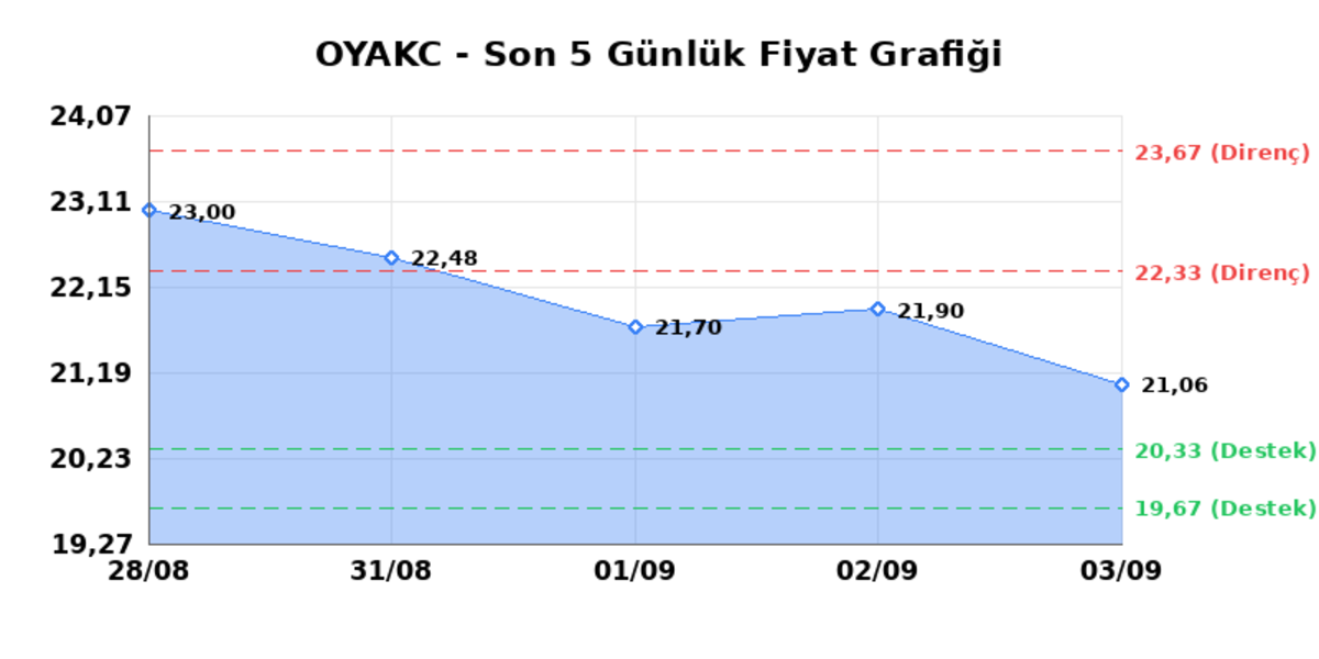 OYAK CIMENTO (OYAKC) 04 Eylül Cuma 2026: Günlük Teknik Hisse Analizi, Görsel 1