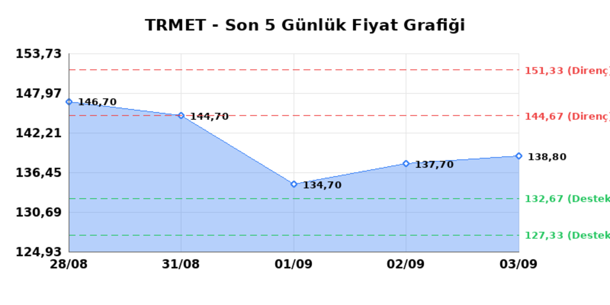 TR ANADOLU METAL MADENCILIK (TRMET) 04 Eylül Cuma 2026: Günlük Teknik Hisse Analizi, Görsel 1