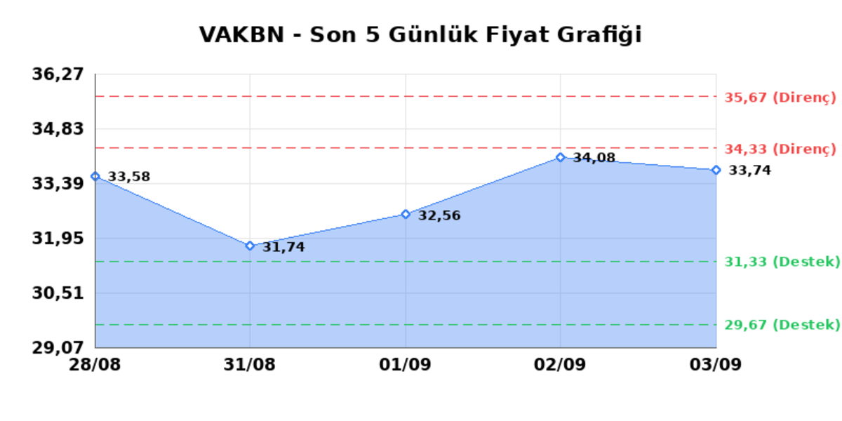 VAKIFLAR BANKASI (VAKBN) 04 Eylül Cuma 2026: Günlük Teknik Hisse Analizi, Görsel 1
