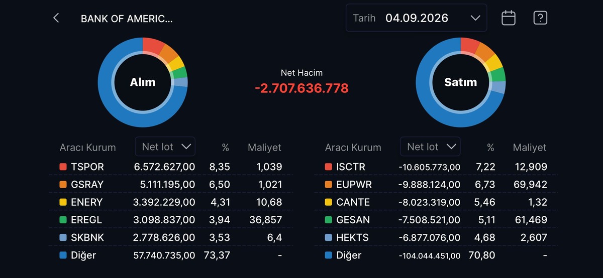 Bank of America nın (BofA) bugün aldığı ve sattığı hisseler!, Görsel 34