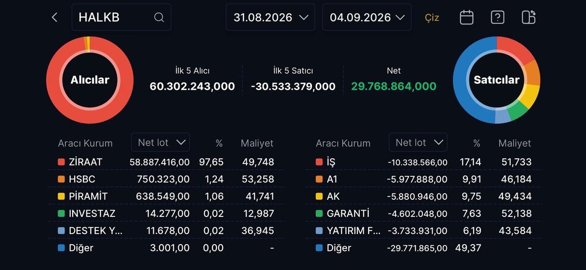 Halkbank (HALKB) hissesinden bu hafta kim aldı, kim sattı?, G&ouml;rsel 1