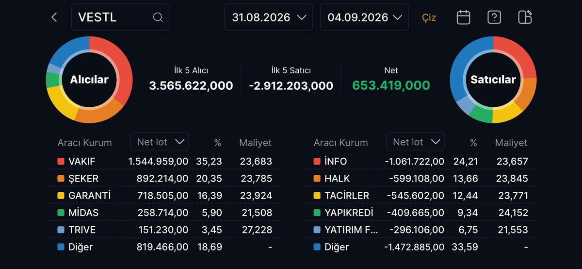 Vestel Elektronik (VESTL) hissesinden bu hafta kim aldı, kim sattı?, Görsel 1