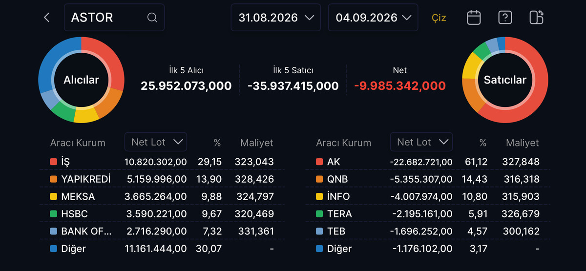 ASTOR da 35,9 milyon lotluk satış! Yarısından fazlası tek kurumdan, G&ouml;rsel 1