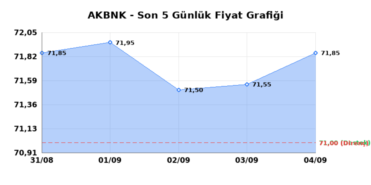 AKBANK (AKBNK) 07 Eylül Pazartesi 2026: Günlük Teknik Hisse Analizi, Görsel 1