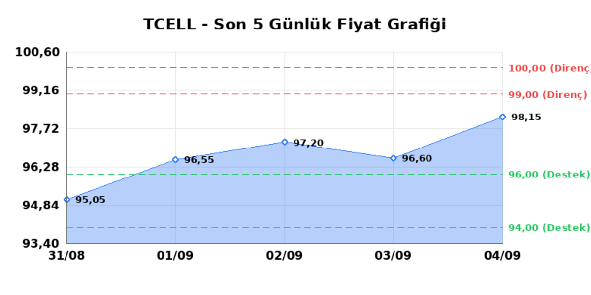 TURKCELL (TCELL)  07 Eyl&uuml;l Pazartesi 2026: G&uuml;nl&uuml;k Teknik Hisse Analizi, G&ouml;rsel 1