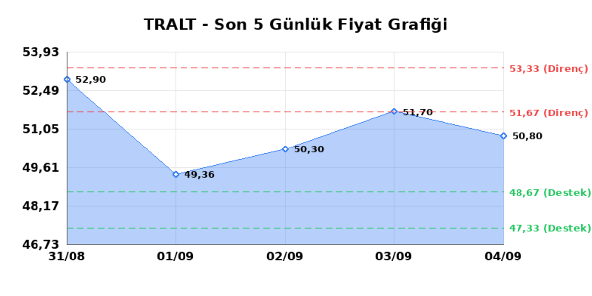 TURK ALTIN ISLETMELERI (TRALT)  07 Eyl&uuml;l Pazartesi 2026: G&uuml;nl&uuml;k Teknik Hisse Analizi, G&ouml;rsel 1