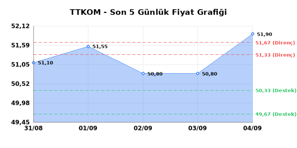 TURK TELEKOM (TTKOM) 07 Eylül Pazartesi 2026: Günlük Teknik Hisse Analizi, Görsel 1