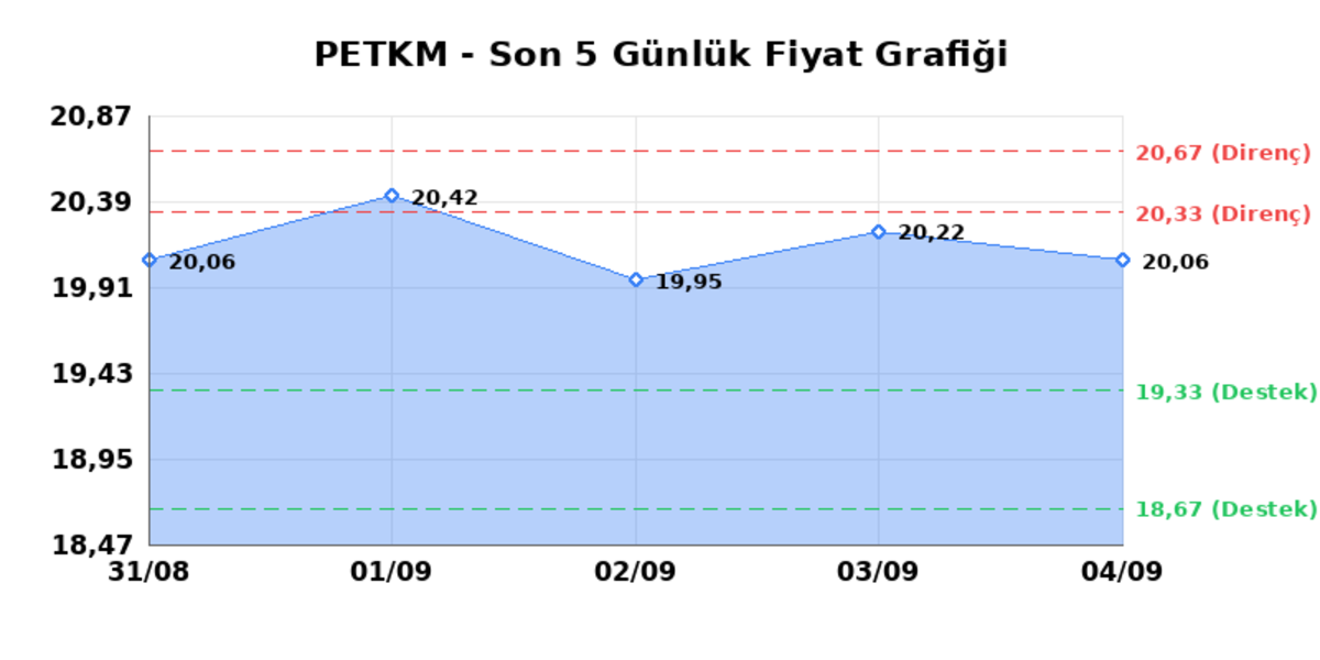 PETKİM PETROKİMYA (PETKM) 07 Eylül Pazartesi 2026: Günlük Teknik Hisse Analizi, Görsel 1